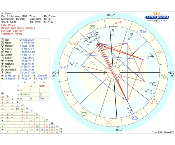 Birth Charts And Horoscopes