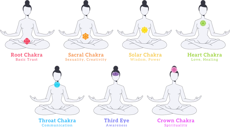 Chakra Imbalance And Mental Health