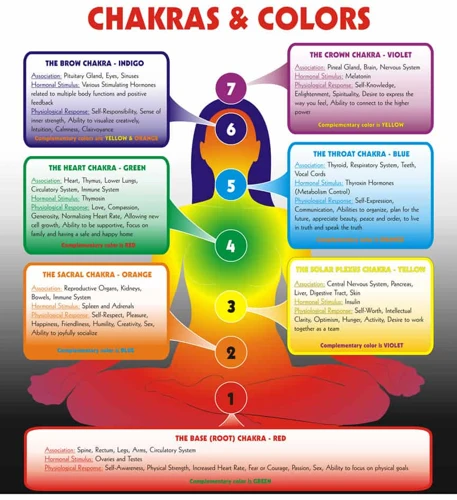 Chakra Imbalance And Physical Health