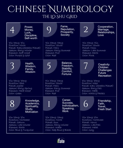 Comparing Pythagorean And Chaldean Numerology