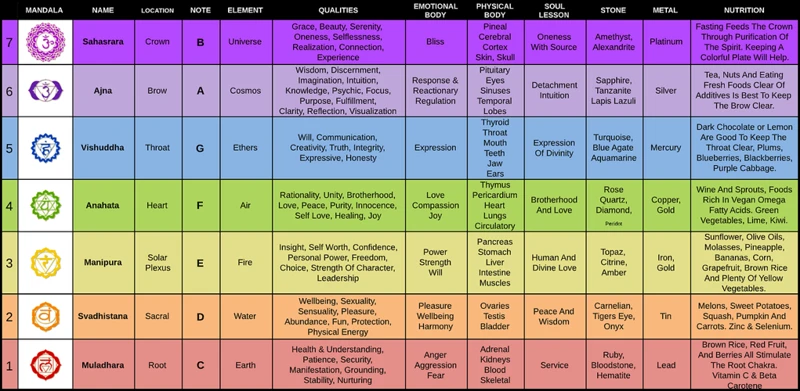 How Chakra Colors Influence Transformation