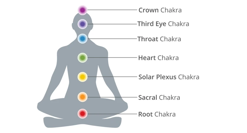 How Do Chakras Work?