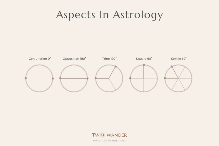 Major Astrological Aspects