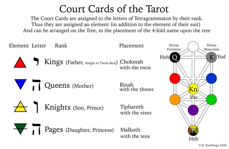 Overview Of Court Cards