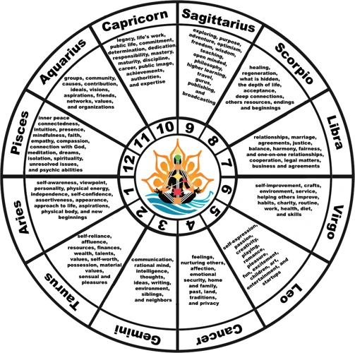 The Astrological House System