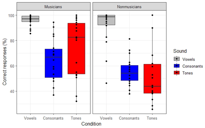 The Influence Of Vowels And Consonants