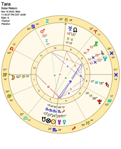 The Solar Return Chart