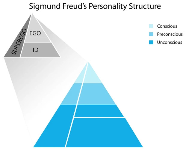 Understanding The Freudian Approach